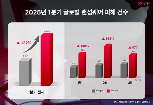 SK½¯´õ½º "1ºÐ±â ·£¼¶¿þ¾î ÇÇÇØ 122%¡è¡¦ ÀǷᡤ±³À°±â°ü °Å³É °ø°Ý È®»ê" SK½¯´õ½º "1ºÐ±â ·£¼¶¿þ¾î ÇÇÇØ 122%¡è¡¦ ÀǷᡤ±³À°±â°ü °Å³É °ø°Ý È®»ê"